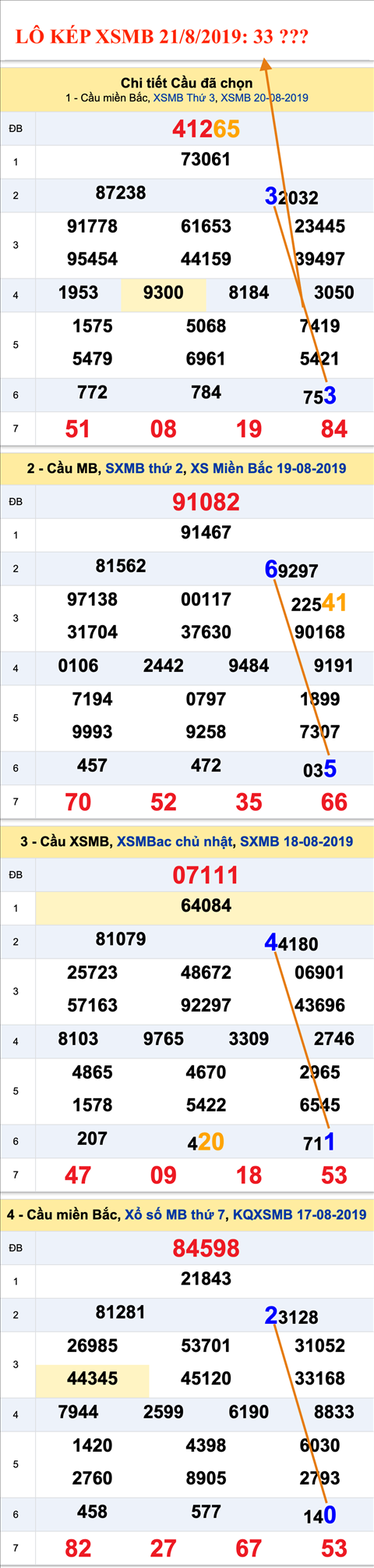 An so kep thu nhat - Lo kep XSMB 21-08-2019